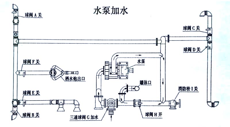 國六東風專底13方灑水車水泵加水操作示意圖
