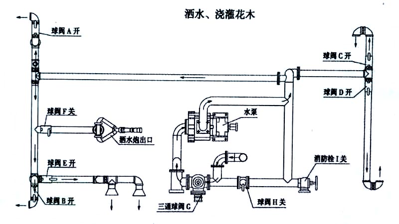 國六東風專底13方灑水車噴灑、澆灌操作示意圖