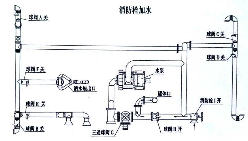 國六東風專底13方灑水車消防栓加水操作示意圖
